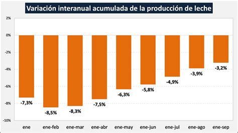 La producción lechera acumula a mayo, una caída interanual.